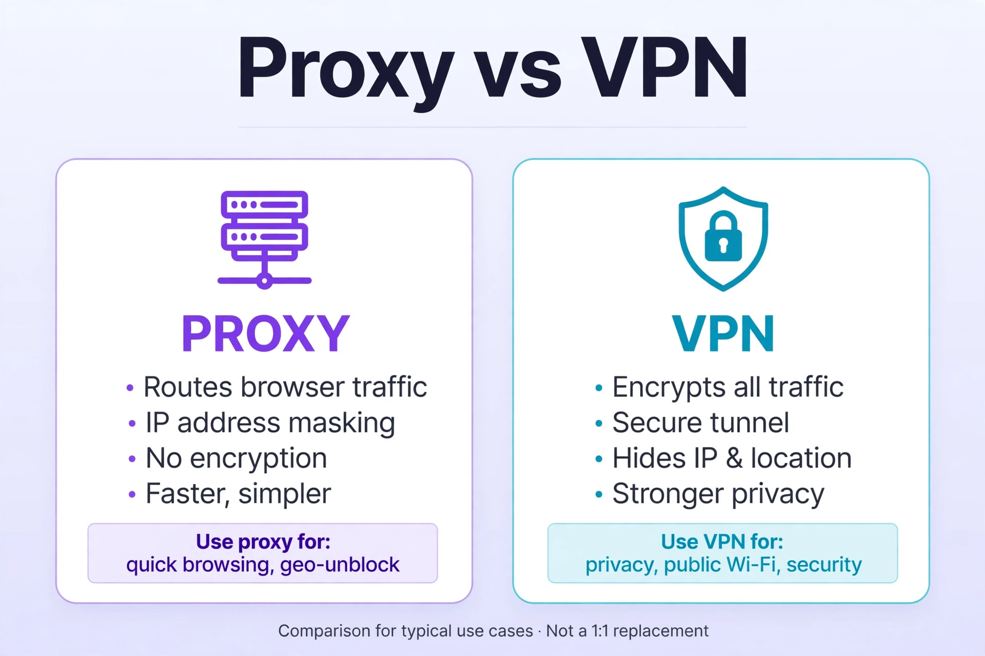Proxy vs VPN: What’s the Difference and Which Should You Use?